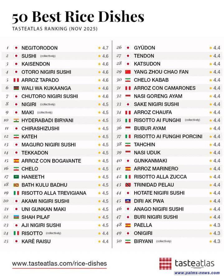 الأطباق الإيرانية «کته»، «جلو»، «جلوکباب» و «ته جین» ضمن قائمة أفضل أطباق الأرز في العالم على موقع TasteAtlas.
